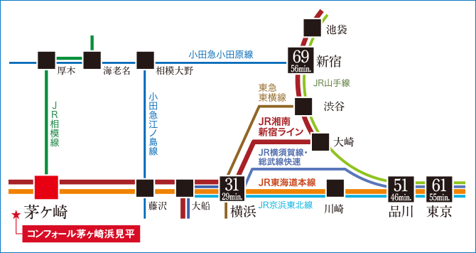 JR東海道本線・湘南新宿ライン「茅ケ崎」駅周辺の路線図。「茅ケ崎」駅から「横浜」駅まで31分、「品川」駅まで51分、「東京」駅まで61分、「新宿」駅まで69分です。所要時間は通勤時のもので、時間帯により多少異なります。