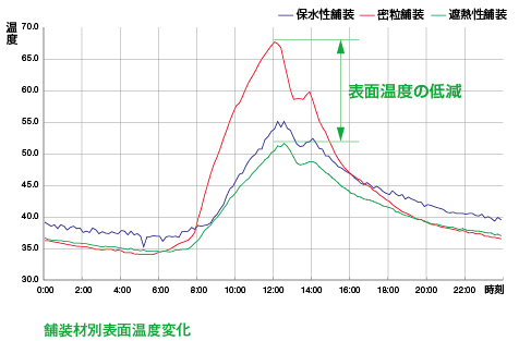 舗装材別表面温度変化グラフ