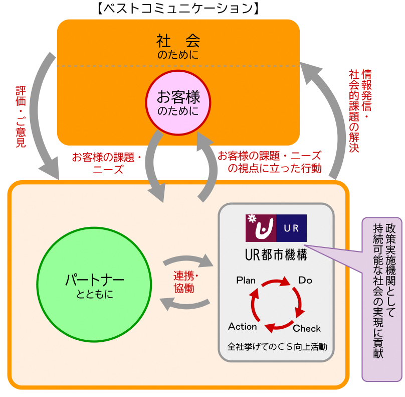 【ベストコミュニケーション図式】お客様のために、お客様の課題・ニーズに耳を傾け、お客様の課題・ニーズの視点に立った行動を行います。社会のために、社会の評価・ご意見に耳を傾け、情報発信・社会的課題の解決を行います。パートナーとともに連携・協働を図り、URは政策実施機関として持続可能な社会の実現に貢献します。URは全社挙げてのCS向上活動に取り組み、PDCAサイクルを回します。