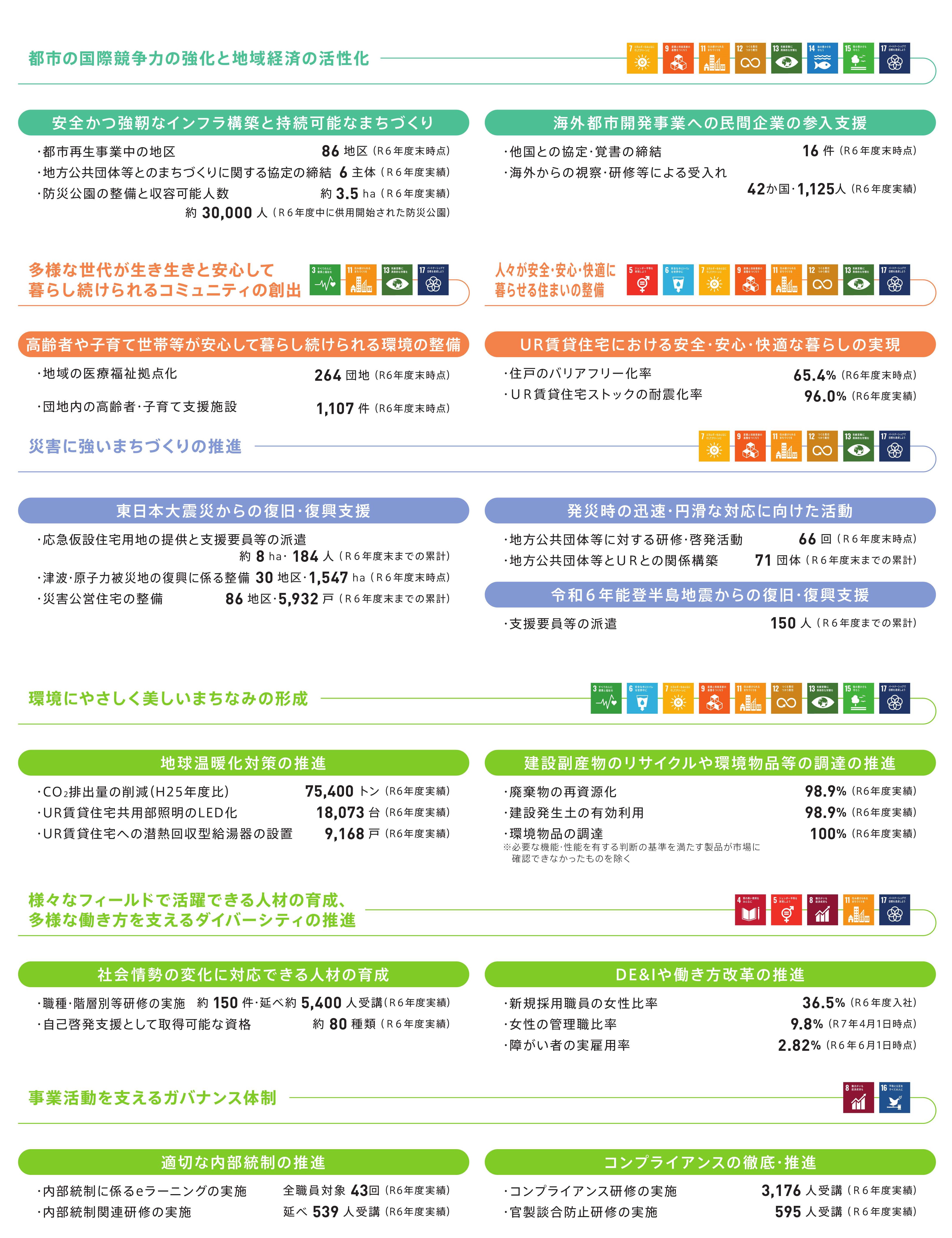 SDGsの主な内容と実績紹介