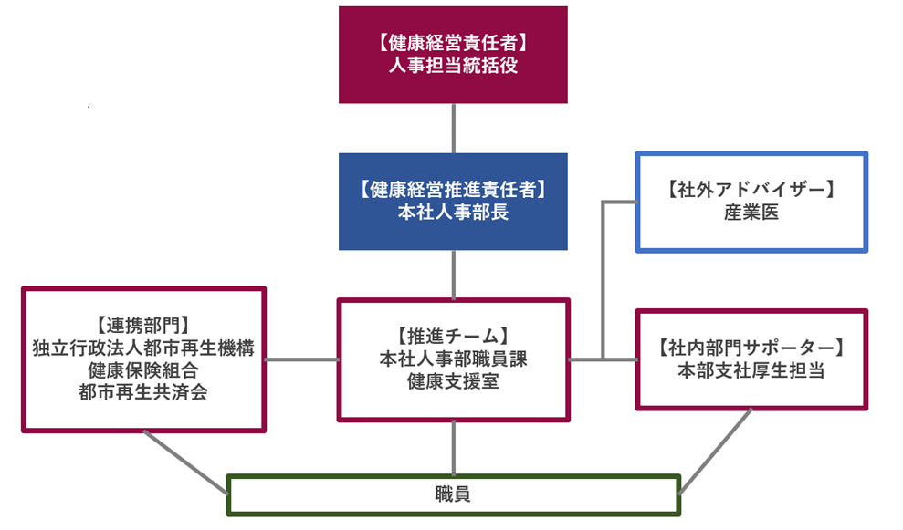 機構の健康経営推進体制図 機構の推進チーム本社人事部職員課は連携部門・社外アドバイザーと連携し職員へ情報やコンテンツを提供します。また健康経営責任者や健康経営推進責任者へ報告します。