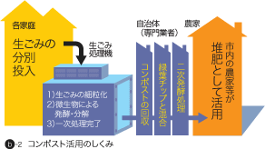 コンポスト活用のしくみ