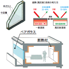 次世代省エネルギー