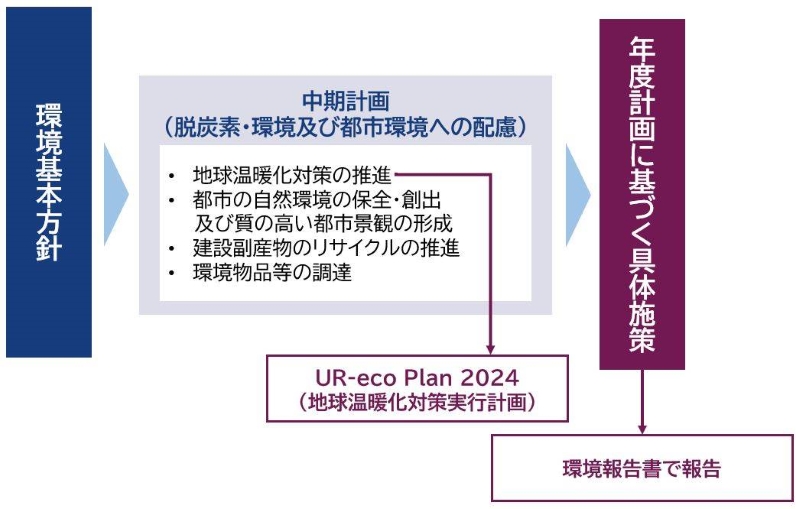 国の環境基本計画(重点戦略)への貢献を環境配慮方針と中期計画(環境及び都市景観への配慮)に基づいて表現している図