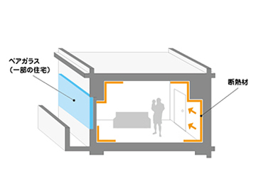 断熱性能の向上（断熱・窓）