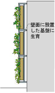 ③植栽基盤造成型