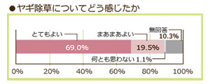 ヤギ除草についてどう感じたか