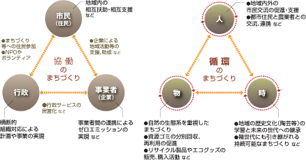 協働・循環のまちづくり