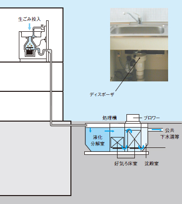 ディスポーザー