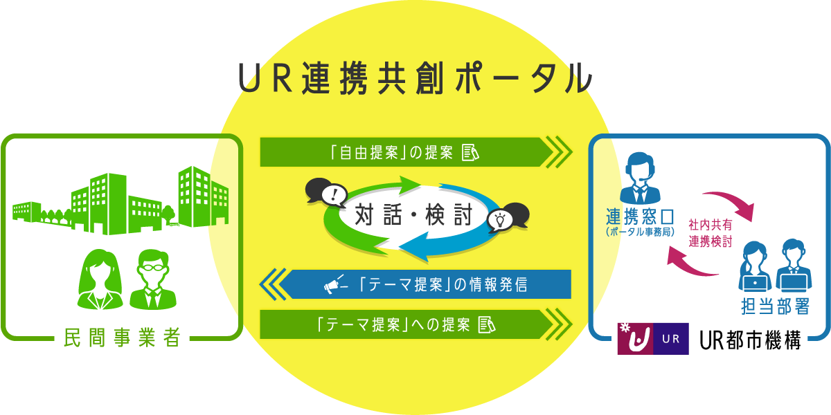 ＵＲ連携共創ポータルでの提案イメージを表現した図