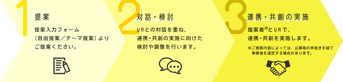 提案から連携・共創に向けた流れを表現した図