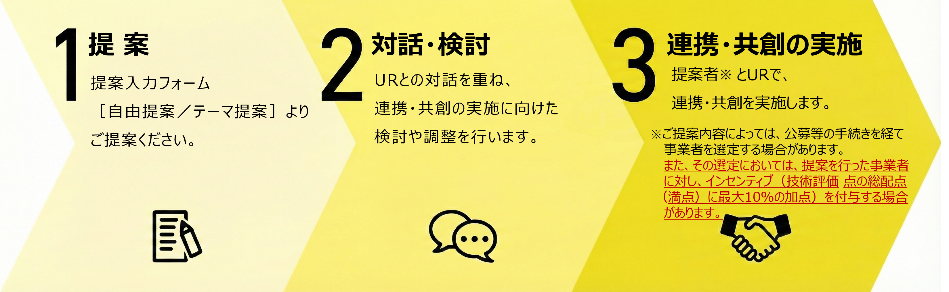 提案から連携・共創に向けた流れを示す図。左から『1 提案:提案入力フォーム(自由提案/テーマ提案)よりご提案ください』『2 対話・検討:URとの対話を重ね、連携・共創の実施に向けた検討や調整を行います』『3 連携・共創の実施:提案者とURで連携・共創を実施します。※ご提案内容によっては、公募等の手続きを経て事業者を選定する場合があります』