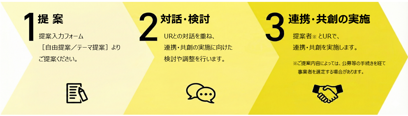 提案から連携・共創に向けた流れを示す図。左から『1 提案:提案入力フォーム(自由提案/テーマ提案)よりご提案ください』『2 対話・検討:URとの対話を重ね、連携・共創の実施に向けた検討や調整を行います』『3 連携・共創の実施:提案者とURで連携・共創を実施します。※ご提案内容によっては、公募等の手続きを経て事業者を選定する場合があります』