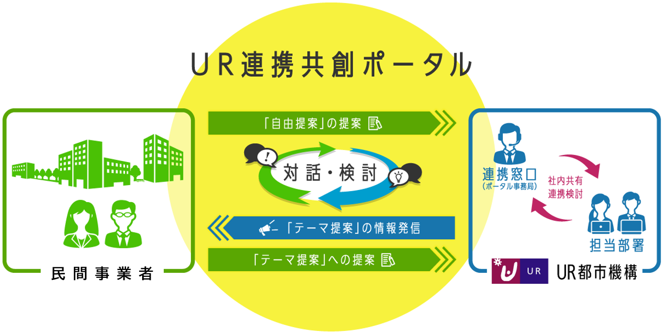 UR連携共創ポータルでの提案イメージを表現した図