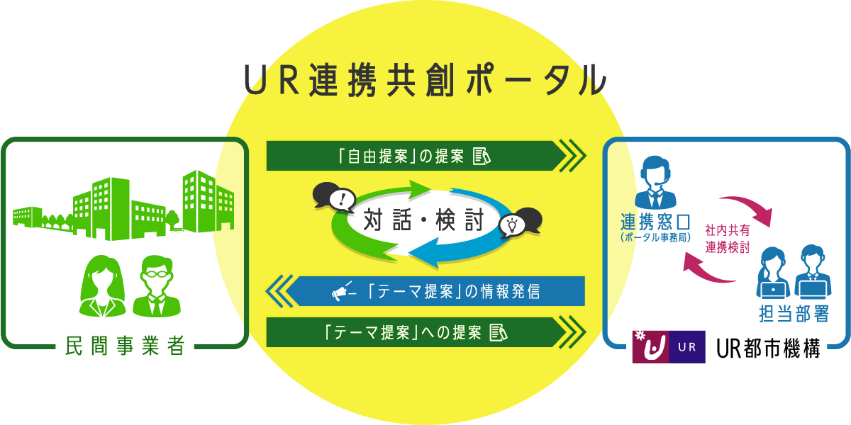 ＵＲ連携共創ポータルでの提案イメージを表現した図