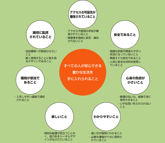 すべての人が安心できる豊かな生活を手に入れられること