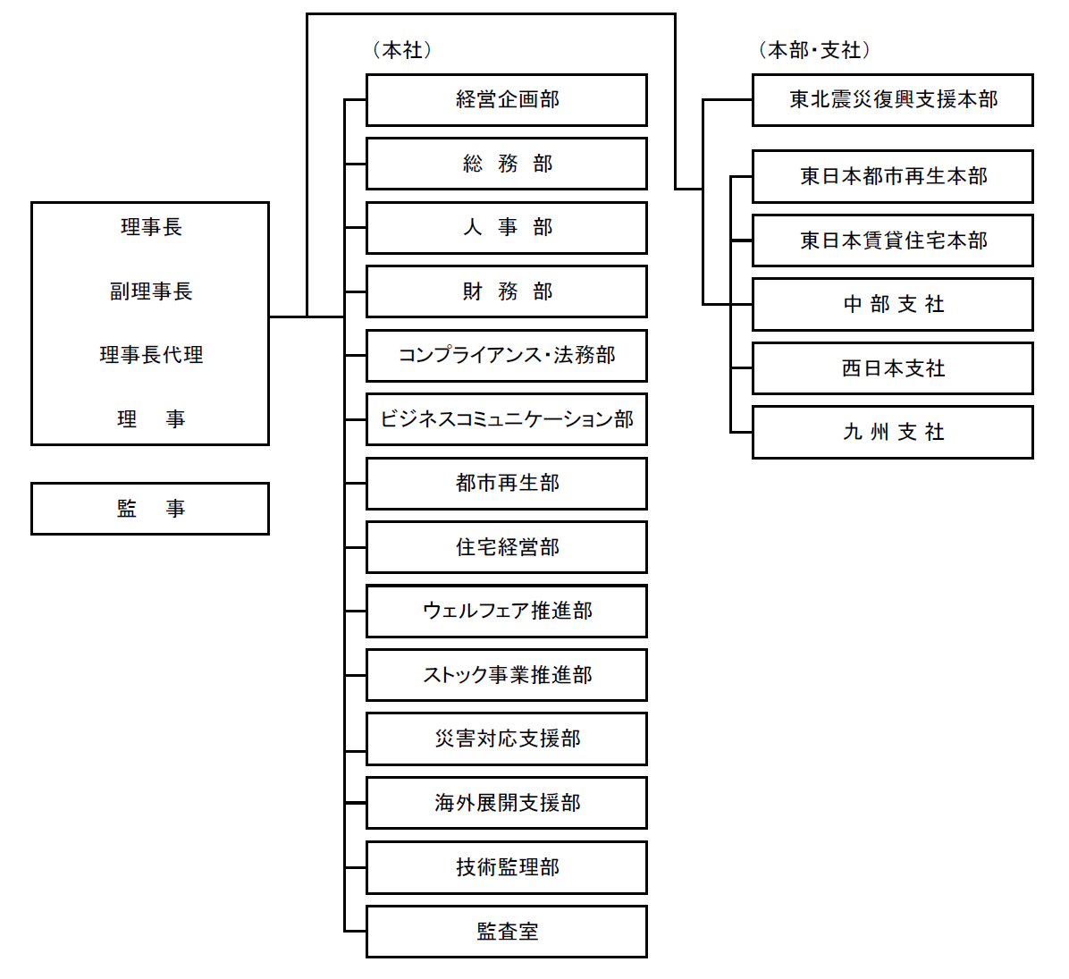 「理事長、副理事長、理事長代理、理事の下に本社と本部・支社を置き、独立して監事を置きます。本社は以下の部等で構成します。経営企画部、総務部、人事部、財務部、コンプライアンス・法務部、都市再生部、住宅経営部、ウェルフェア総合戦略部、ストック事業推進部、災害対応支援部、海外展開支援部、アセット戦略推進部、技術管理部、監査室。本部・支社は以下の構成です。東北震災復本部、東日本都市再生本部、東日本賃貸住宅本部、中部支社、西日本支社、九州支社。