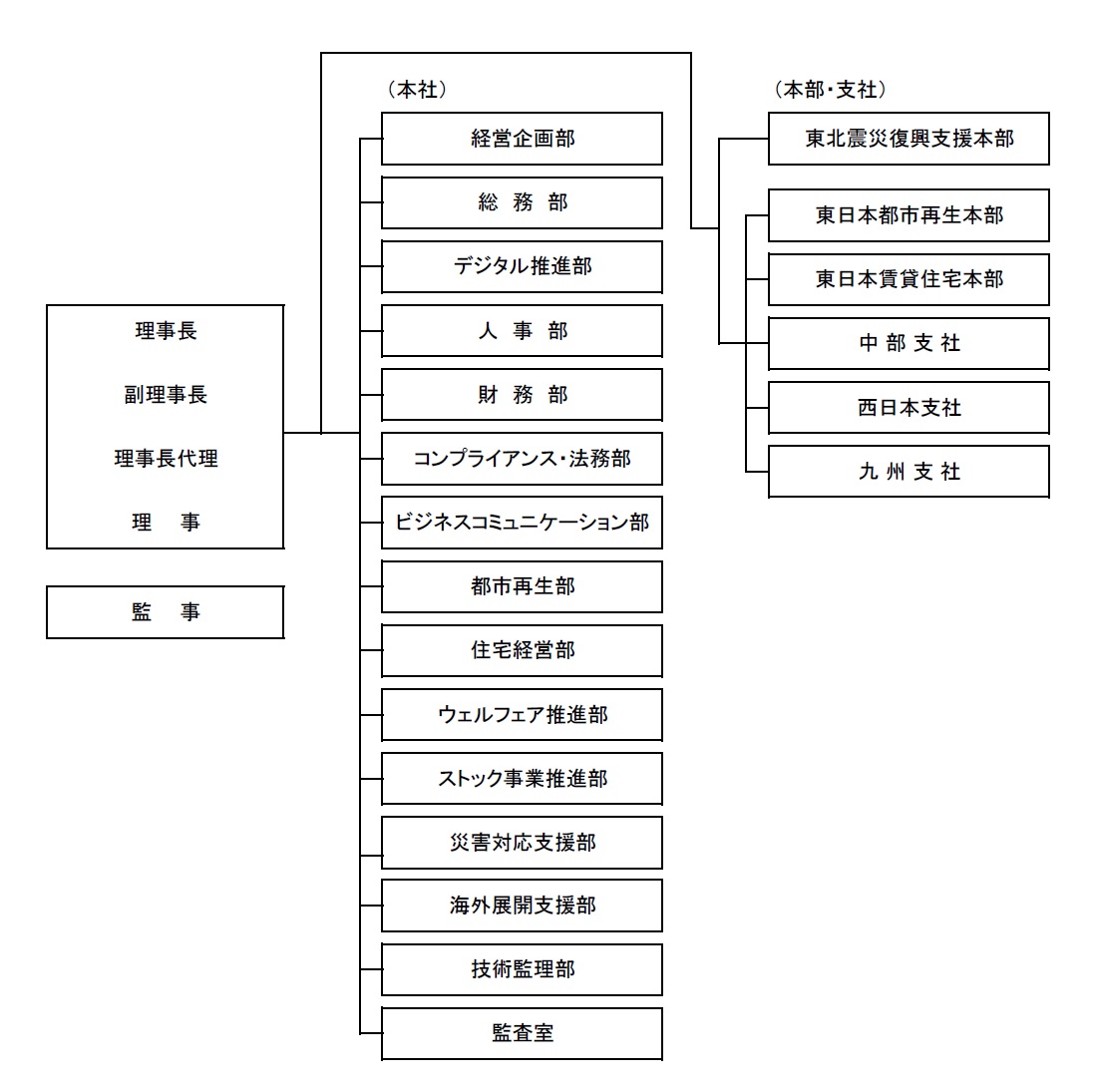 「理事長、副理事長、理事長代理、理事の下に本社と本部・支社を置き、独立して監事を置きます。本社は以下の部等で構成します。経営企画部、総務部、デジタル推進部、人事部、財務部、コンプライアンス・法務部、都市再生部、住宅経営部、ウェルフェア総合戦略部、ストック事業推進部、災害対応支援部、海外展開支援部、アセット戦略推進部、技術管理部、監査室。本部・支社は以下の構成です。東北震災復本部、東日本都市再生本部、東日本賃貸住宅本部、中部支社、西日本支社、九州支社。