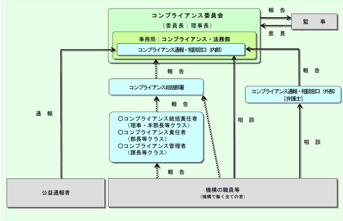 機構のコンプライアンス推進体制図 機構の職員等は、コンプライアンスに関する事項について、コンプライアンス総括部署へ報告します。もしくはコンプライアンス総括責任者（理事・本部長等クラス）またはコンプライアンス責任者（部長等クラス）またはコンプライアンス管理者（課長等クラス）へ報告します。コンプライアンス総括部署はその報告を受けてコンプライアンス委員会（委員長：理事長）へ報告します。監事はコンプライアンス委員会に意見を伝え、報告を受けます。