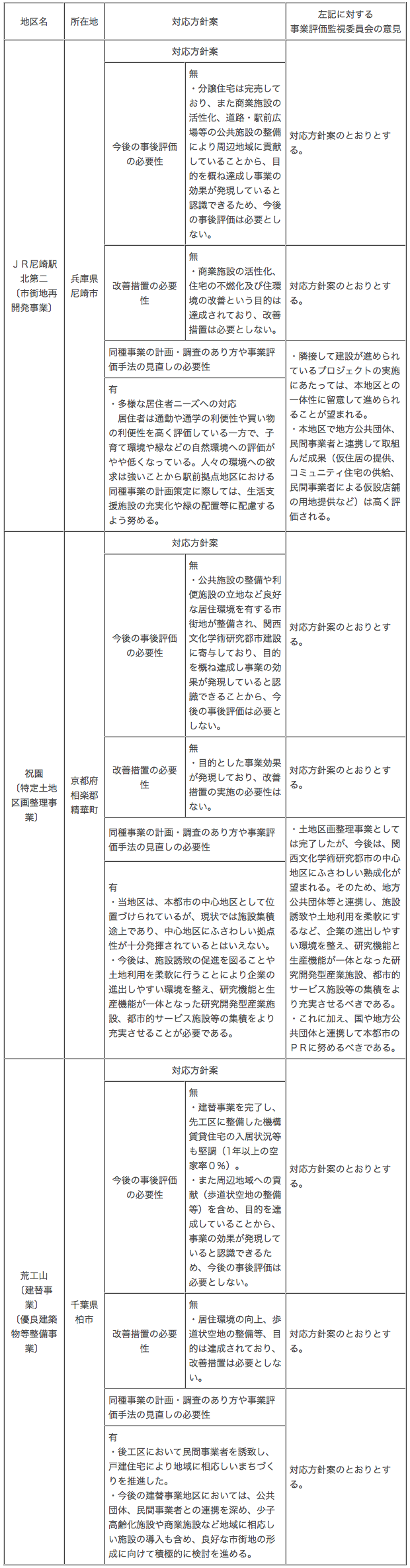 平成１６年度独立行政法人都市再生機構事業評価監視委員会の開催について