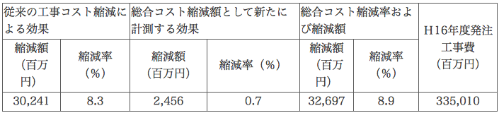 平成１６年度の取組み実績