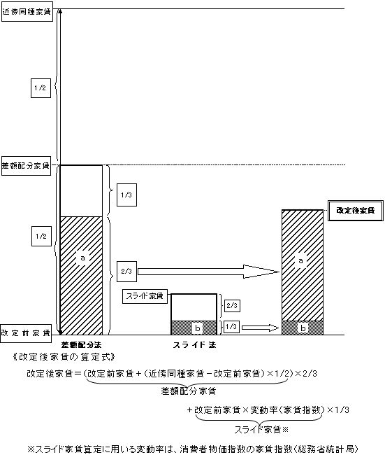 継続家賃の改定額算定に係る概念図