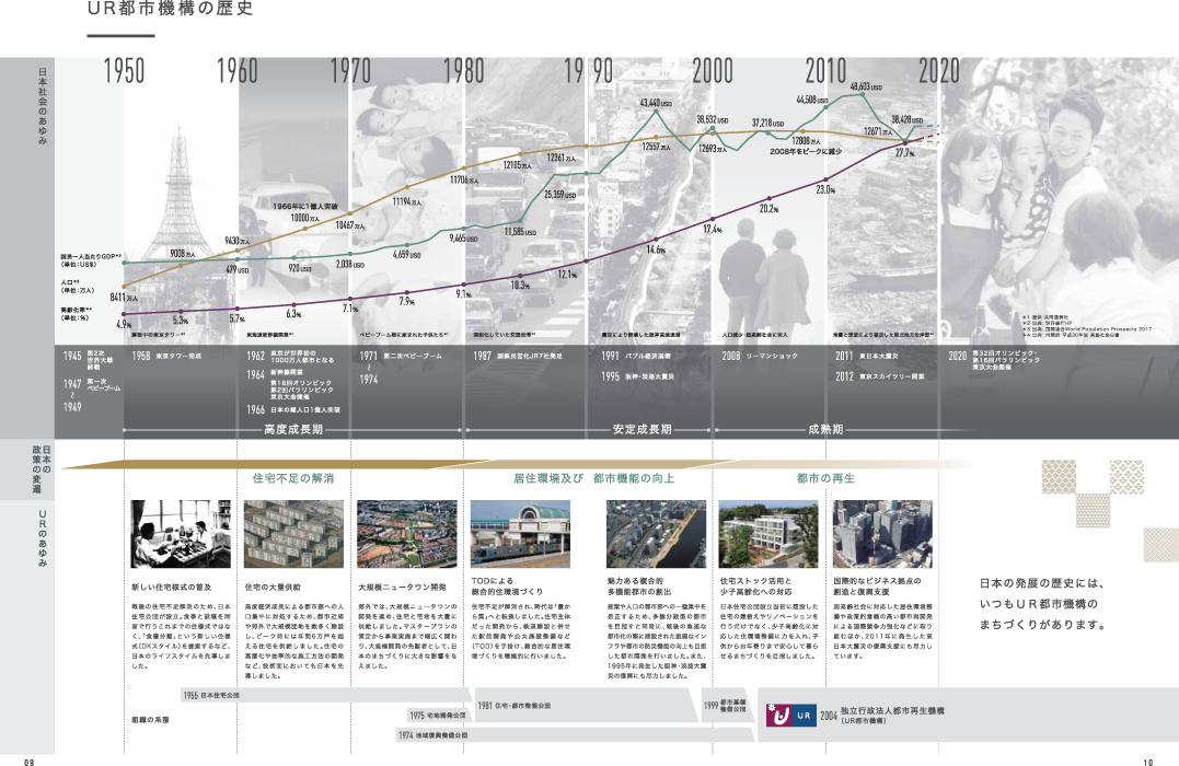 UR都市機構の歴史[860KB](別ウィンドウで開きます)