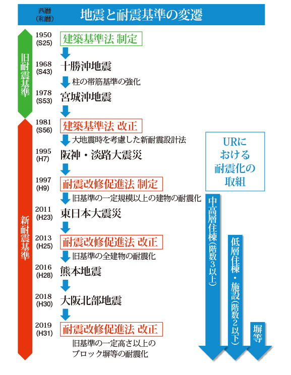 地震と耐震基準の変遷　1981 建築基準法 改正　1995 阪神・淡路大震災　1997 耐震改修促進法 制定　2011 東日本大震災　2013 耐震改修促進法 改正　2016 熊本地震　2018 大阪北部地震　2019 耐震改修促進法 改正