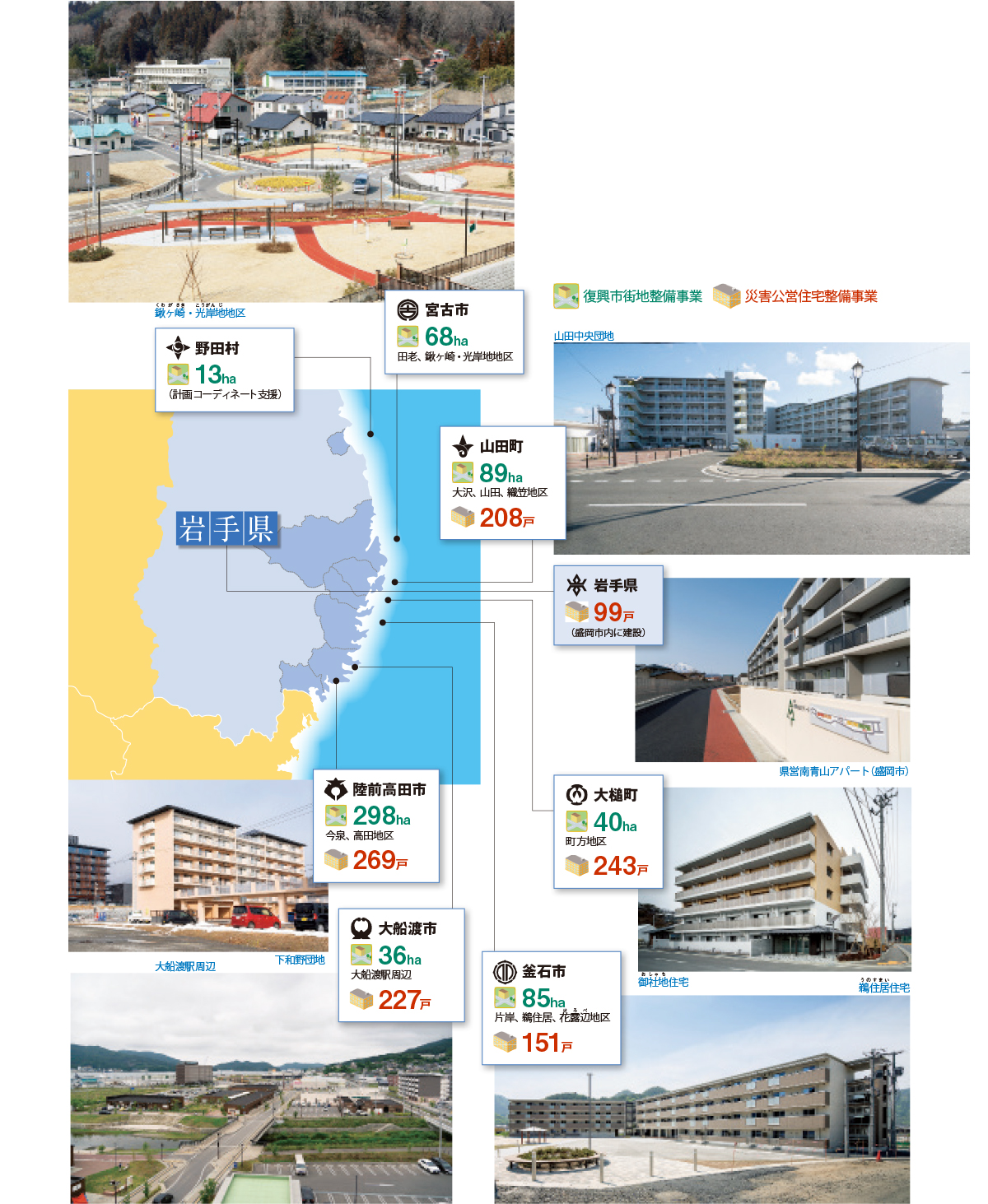 宮古市68ha田老、鍬ヶ崎・光岸地地区／山田町89ha大沢、山田、織笠地区208戸／岩手県99戸（盛岡市内に建設）／野田村13ha（計画コーディネート支援）／陸前高田市298ha今泉、高田地区269戸／大槌町40ha町方地区243戸／大船渡市 36ha大船渡駅周辺227戸／釜石市85ha片岸、鵜住居、花露辺地区151戸