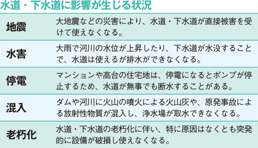 水道・下水道に影響が生じる状況