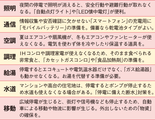 [照明]夜間の停電で照明が消えると、安全行動や避難行動が取れなくなる。「自動点灯ライト」や「LED懐中電灯」が便利。[通信]情報収集や安否確認に欠かせない「スマートフォン」の充電用に「モバイルバッテリー」の準備を。備蓄なら乾電池タイプがよい。[空調]夏はエアコンや扇風機が、冬もエアコンやファンヒーターが使えなくなる。電気を使わず体を冷やしたり保温する道具を。[調理]IHコンロや調理家電が使えなくなるため、そのまま食べられる非常食と、「カセットガスコンロ」や「食品加熱剤」の準備を。[給湯]停電するとエコキュートや電気温水器だけでなく、「ガス給湯器」も動かせなくなる。お湯を代替する準備が必要。[水道]マンションや高台の住宅地は、停電するとポンプが停止するため水道も使えなくなる場合がある。「停電に備えた断水」対策を。[移動]広域停電が生じると、街灯や信号機なども停止するため、自動車による移動や物流に影響が生じる。外出しないための「物資」の確保を。