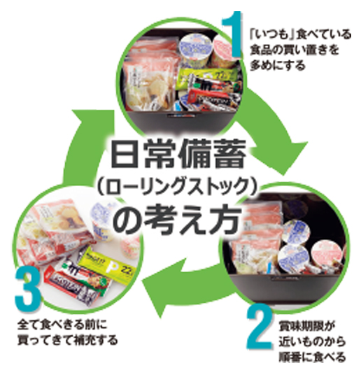 日常備蓄（ローリングストック）の考え方 １「いつも」食べている食品の買い置きを多めにする ２賞味期限の近いものから順番に食べる ３すべて食べ切る前に買ってきて補充する