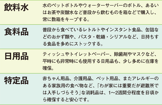 飲料水：水のペットボトルやウォーターサーバーのボトル、あるいはお茶や炭酸水などの普段から飲むものを箱などで購入し、常に数箱をキープする 食料品：普段から食べているレトルトやインスタント食品、缶詰などのおかず類や、パスタ・乾麺・シリアルなど日持ちする食品を多めにストックする。 日用品：ティッシュやトイレットペーパー、除菌剤やマスクなど、平時にも使用する日用品も、少し多めに在庫を確保。 特定品：赤ちゃん用品、介護用品、ペット用品、またアレルギーのある家族用の食べ物など、「我が家には重要だが避難所では入手しづらそう」な消耗品は、１〜２週間程度を日頃から確保すると安心です。