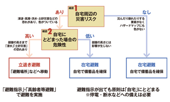 ハザードマップを用いた避難方針を決めるフロー図 （詳細はCLICKを押してご確認下さい。）