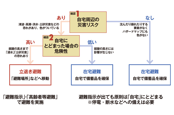 ハザードマップの確認手順の図