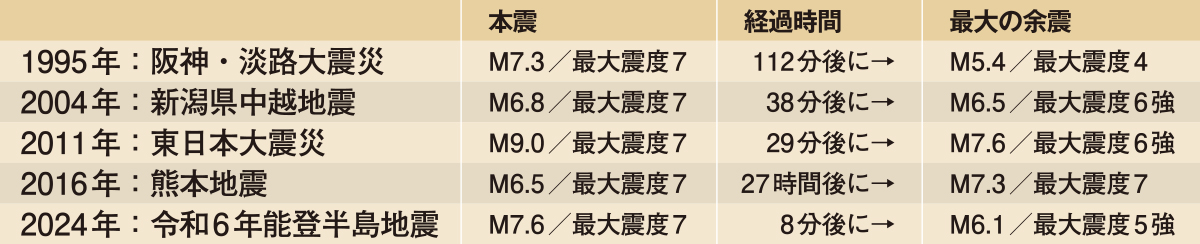 1995年:阪神・淡路大震災では本震M7.3 最大震度7、112分後に 最大の余震M5.4 最大震度4 、2004年:新潟県中越地震では本震M6.8 最大震度7、38分後に最大の余震M6.5 最大震度6強、2011年:東日本大震災では本震M9.0 最大震度7、29分後に最大の余震M7.6 最大震度6強、2016年:熊本地震では本震M6.5 最大震度7、27時間後に最大の余震M7.3 最大震度7、2024年:令和６年能登半島地震では本震M7.6 最大震度7、8分後に最大の余震M6.1 最大震度5強の地震が起こっています。