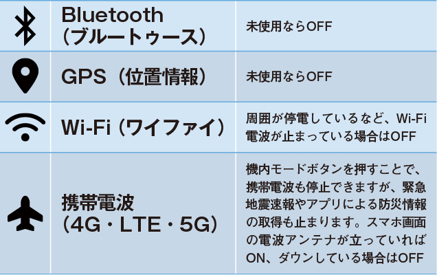 Bluetooth,GPS 未使用ならOFF。Wi-Fi 周囲が停電しているなど、Wi-Fi電波が止まっている場合はOFF。携帯電波 機内モードボタンを押すことで。携帯電波も停止できますが、緊急地震速報やアプリによる防災情報の取得も止まります。スマホ画面の電波アンテナが立っていればON、ダウンしている場合はOFF。