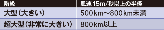 階級 風速15m/秒以上の半径 大型(大きい) 500km~800km未満 超大型(非常に大きい)800km以上