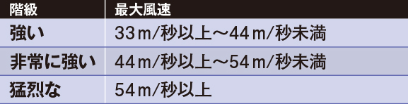 階級 最大風速 強い 33m/秒以上~44m/秒未満 非常に強い 44m/秒以上~54m/秒未満 猛烈な 54m/秒以上