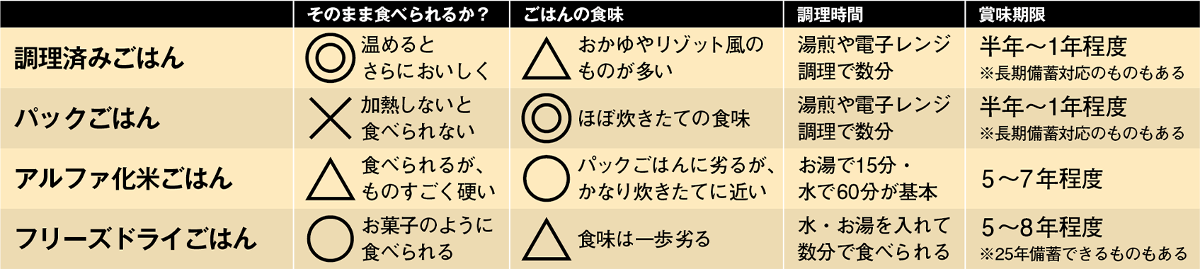 各備蓄ごはんの比較表