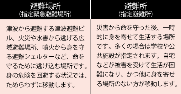 避難場所(指定緊急避難場所)津波から避難する津波避難ビル、火災や水害から逃げる広域避難場所、噴火から身を守る避難シェルターなど、命を守るために逃げ込む場所です。身の安全を回避する状況ではためらわずに移動します。 避難所(指定避難所)災害から身を守った後、一時的に身を寄せて生活する場所です。多くの場合は学校や公共施設が指定されます。自宅などが被害を受けて生活が困難になり、かつ他に身を寄せる場所がない方が移動します。