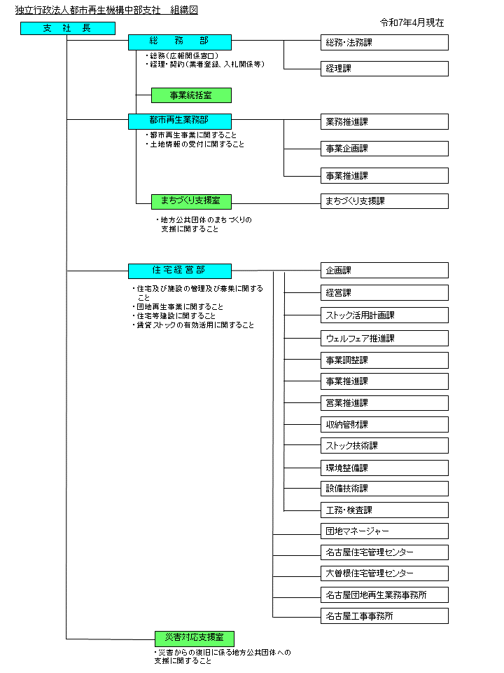 組織図