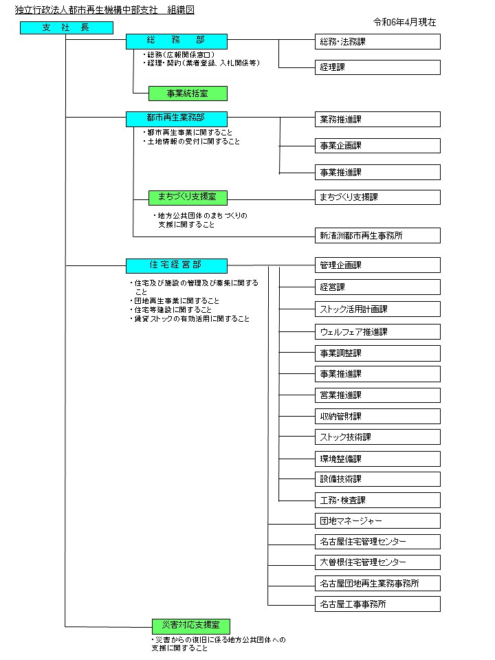 組織図