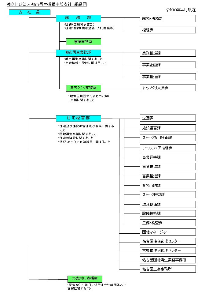 組織図