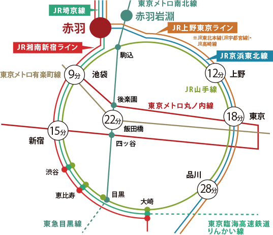 JR「赤羽」駅、東京メトロ南北線「赤羽岩淵」駅周辺の路線図。「赤羽」駅から「池袋」駅まで9分、「新宿」駅まで15分、「上野」駅まで12分、「東京」駅まで18分、「品川」駅まで28分。または東京メトロ南北線「赤羽岩淵」駅から「飯田橋」駅までは22分です。