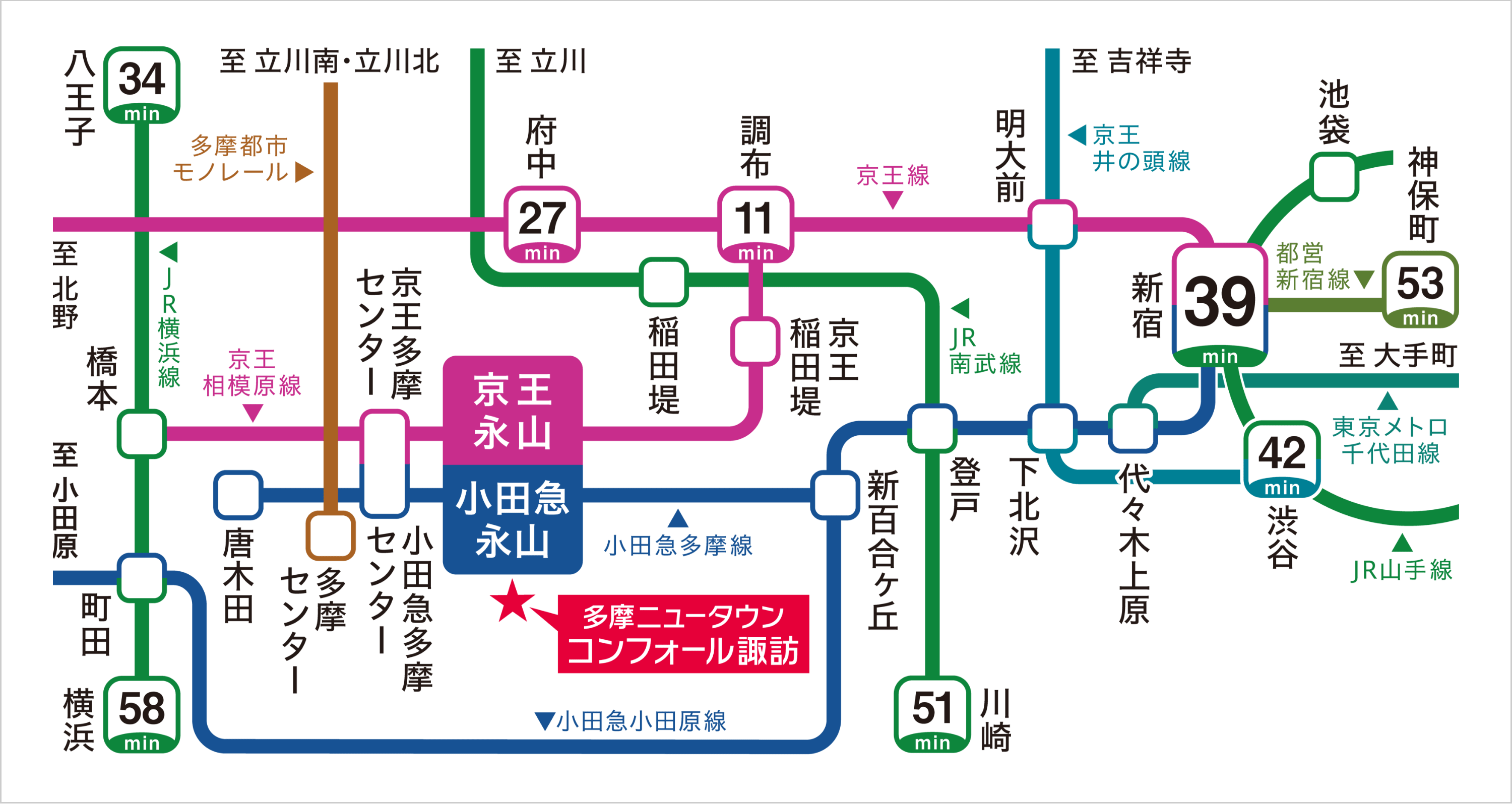 多摩ニュータウン コンフォール諏訪＜第1次募集＞の路線図。最寄り駅は「京王永山」駅、「小田急永山」駅 徒歩8分。「新宿」駅まで直通39分、「渋谷」駅まで42分、「神保町」駅まで53分、「八王子」駅まで34分、「横浜」駅まで58分、「川崎」駅まで51分です。