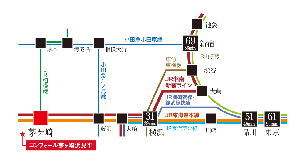 JR東海道本線・湘南新宿ライン「茅ケ崎」駅周辺の路線図。「茅ケ崎」駅から「横浜」駅まで31分、「品川」駅まで51分、「東京」駅まで61分、「新宿」駅まで69分です。所要時間は通勤時のもので、時間帯により多少異なります。