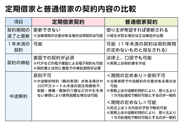 定期借家と普通借家の契約内容の比較を表にまとめました。契約期間の満了と更新は、定期借家契約の場合、契約期間の更新はできません。ただし、当事者間の合意がある場合は再契約は可能です。普通借家契約の場合は、借り主が希望すれば契約期間は更新されます。もし、貸主が拒む場合は正当事由が必要です。１年未満の契約は、定期借家契約の場合、可能です。普通借家契約の場合、可能です。ただし、１年未満の契約は契約期間の定めないものと見なされます。契約の締結は、定期借家契約の場合、書面での契約が必須です。また、PDFなどの電子書面による電子契約も可能です。ただし、契約書とは別に書面での事前説明が必要です。普通借家契約の場合、法律上、口頭でも可能です。ただし、実務上は契約書を作成します。中途解約は、定期借家契約の場合、原則不可です。ただし、中途解約特約（解約条項）がある場合や200平方メートル未満の居住用建物で、転勤・療養・親族の介護などのやむを得ない事情により使用困難な場合は可能です。普通借家契約で期間の定めがある場合、原則不可です。ただし、当事者間で中途解約の合意がある場合は可能です。また、実務上は中途解約特約により、借り主より１カ月前通知で解約可能とするのが一般的です。普通借家契約で期間の定めがない場合、民法上は、３カ月前の予告で解約可能です。ただし、実務上は中途解約特約により、借り主より１カ月前通知で解約可能とするのが一般的です。