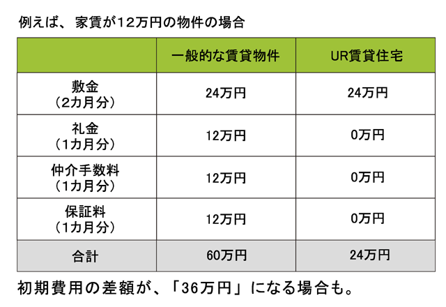 Ur賃貸住宅 家賃