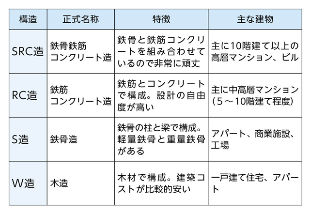 上記で説明した内容を表にまとめました。SRC造の正式名称は鉄骨鉄筋コンクリート造で、鉄骨と鉄筋コンクリートを組み合わせているので非常に頑丈です。主に10階建て以上の高層マンションやビルを建てる際にこの構造が選択されます。RC造の正式名称は鉄筋コンクリート造で、鉄筋とコンクリートで構成されていて設計の自由度が高い点が特徴です。主に5階から10階建て程度の中高層マンションを建てる際にこの構造が選択されます。S造の正式名称は鉄骨造で、鉄骨の柱と梁で構成されています。軽量鉄骨と重量鉄骨があります。主にアパート、商業施設、工場を建てる際にこの構造が選択されます。W造の正式名称は木造で、木材で構成され、建築コストが比較的安い点が特徴です。主に一戸建て住宅やアパートを建てる際にこの構造が選択されます。